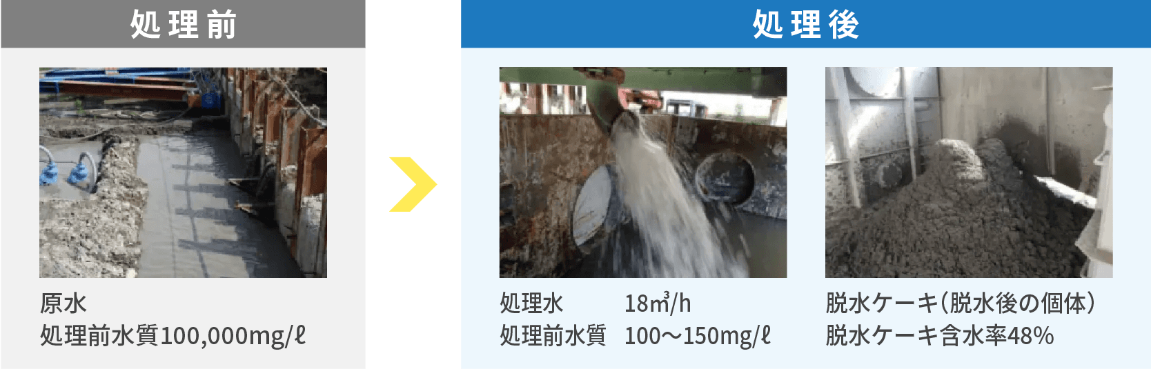 仮設水処理プラントによる廃棄物量の削減例