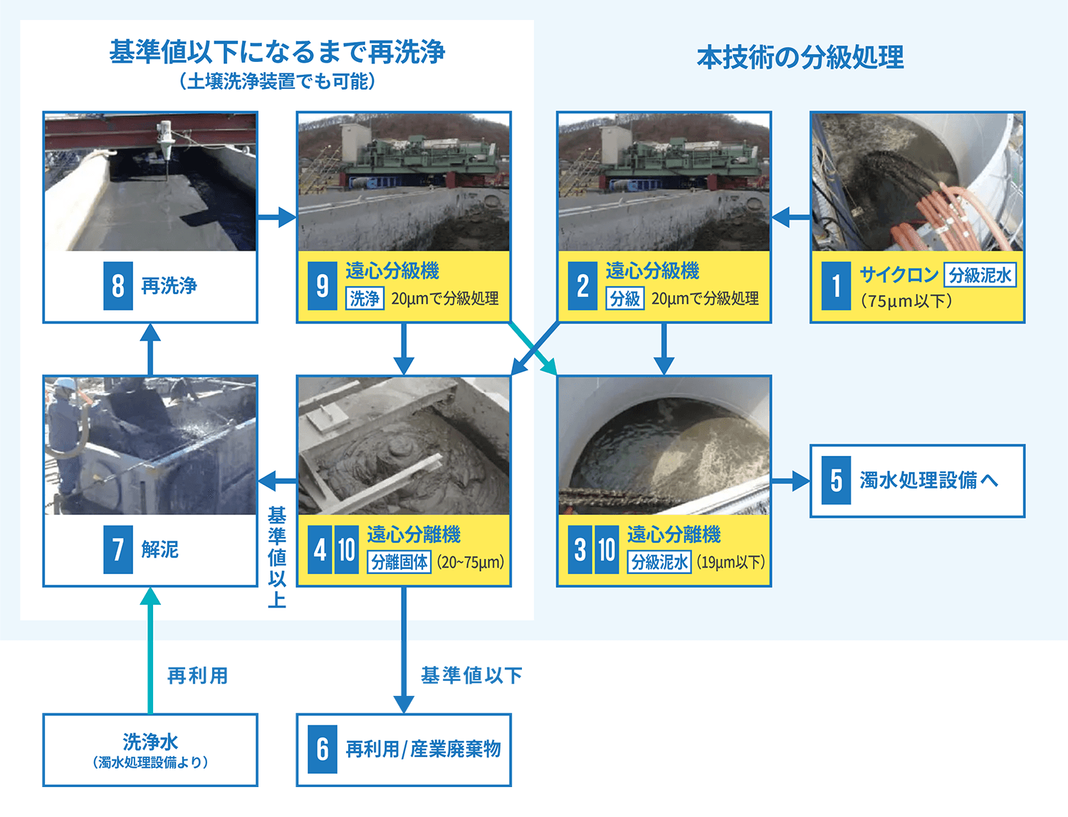 分級イメージ図