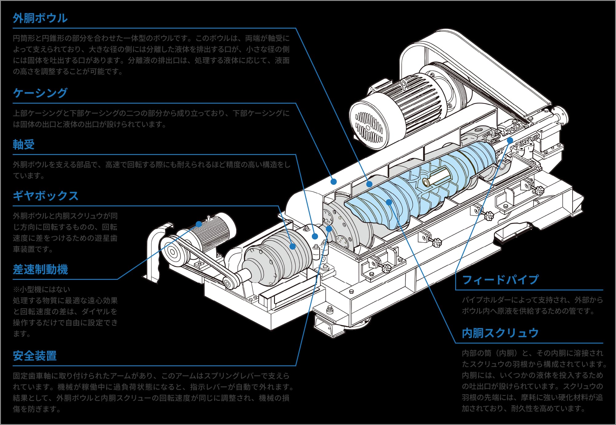 デカンタ型遠心分離機の構造