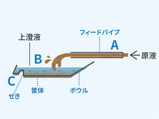 清澄な液体はせきCを越えて流出する構造