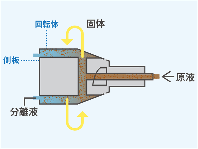 速やかに装置の内壁に固体が堆積