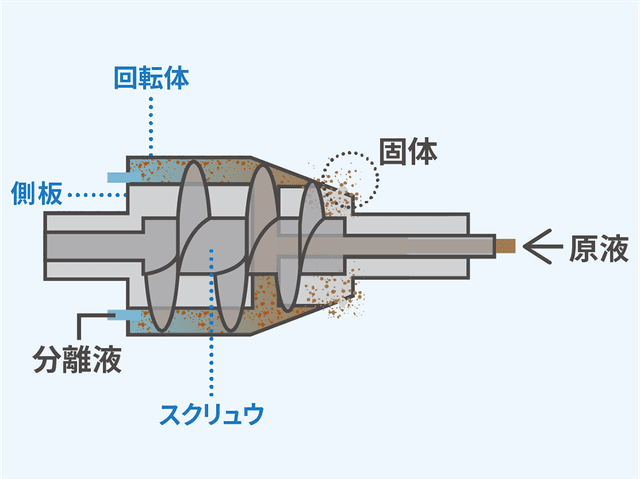 回転体の側面にある排出口から外へ排出