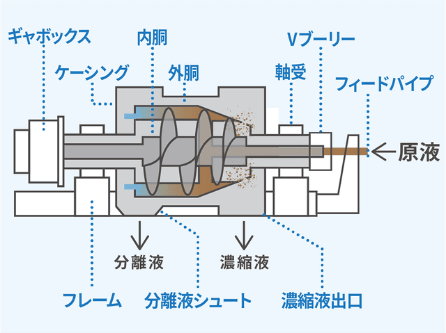 連続的に排出される仕組み