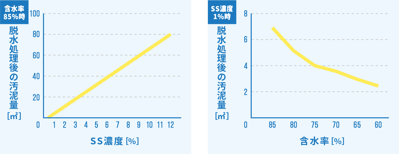 「有機汚泥」を遠心分離機によって脱水する利点2