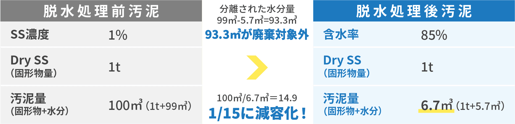 「有機汚泥」を遠心分離機によって脱水する利点3