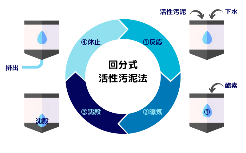 回分式活性汚泥法