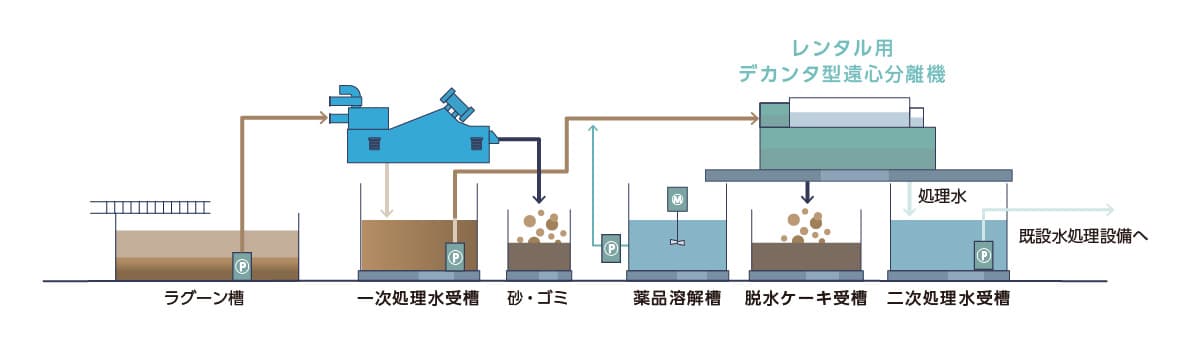 仮設水処理システム