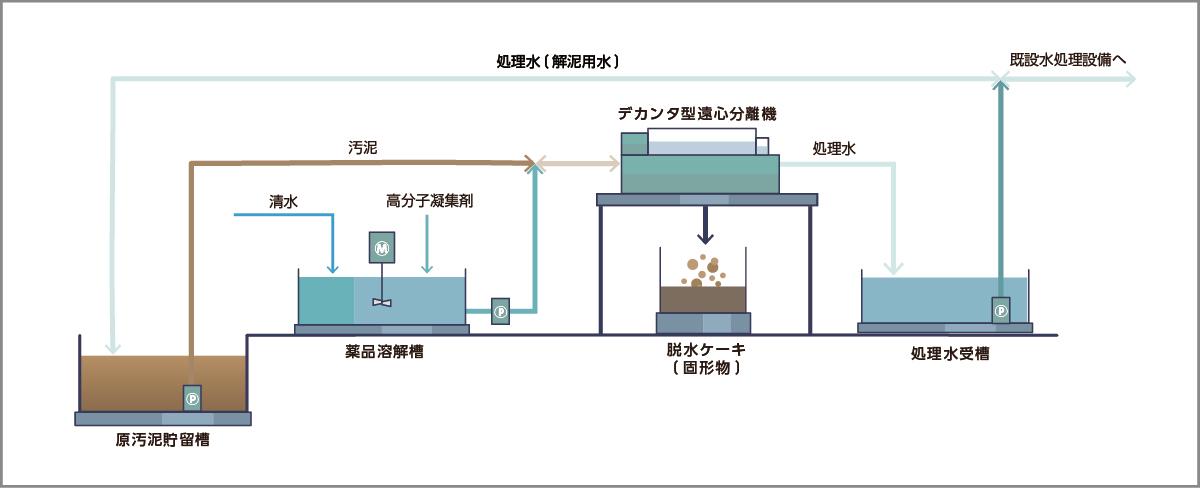 仮設水処理システム概要図