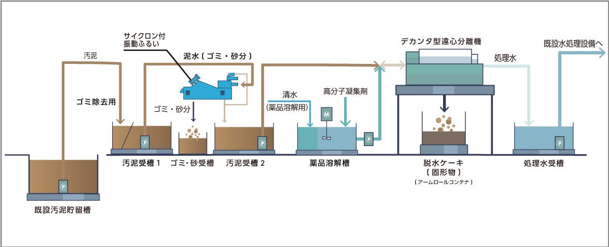 仮設水処理システム概要図