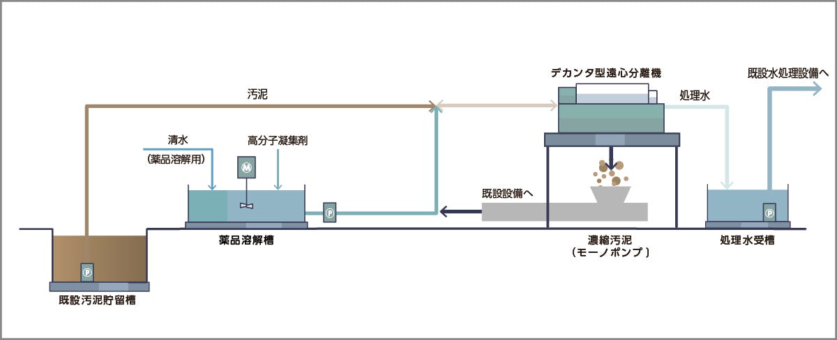 仮設水処理システム概要図