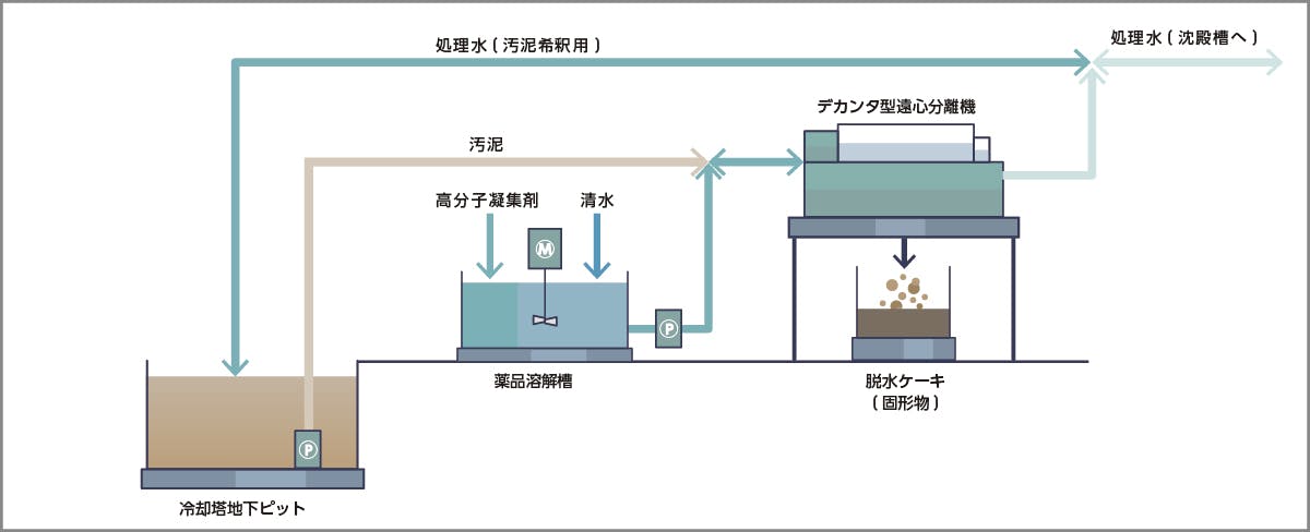 仮設水処理システム概要図