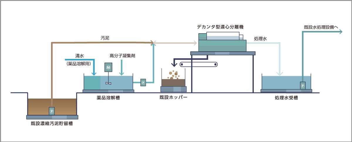 仮設水処理システム概要図