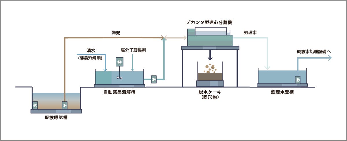 仮設水処理システム概要図