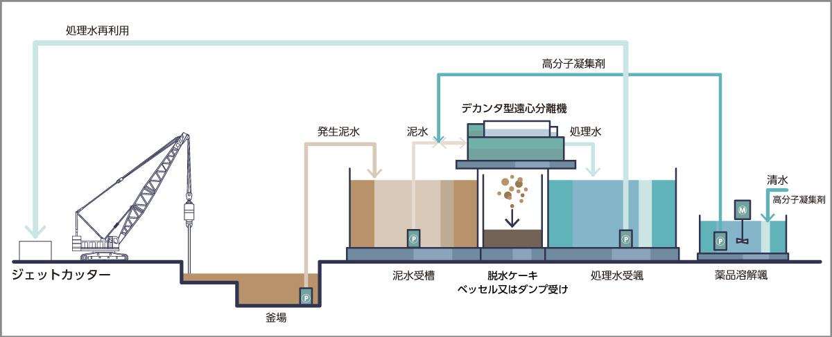 プラント図