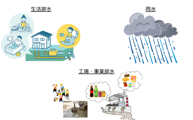 生活排水　工場・事業排水　雨水