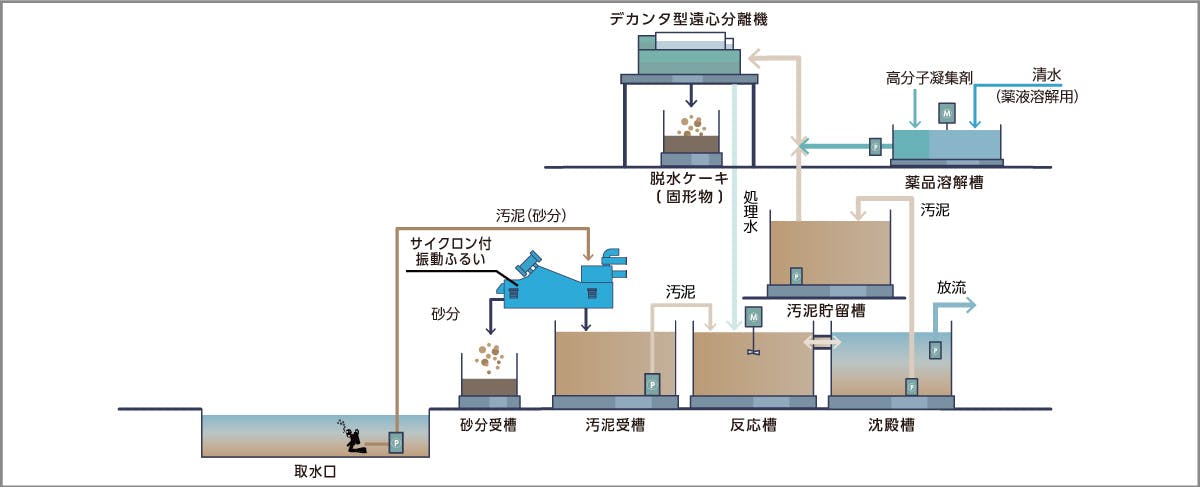 仮設水処理システム概要図