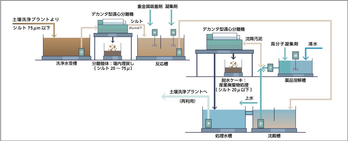 仮設水処理システム概要図