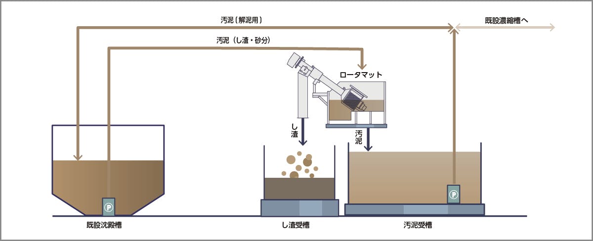 仮設水処理システム概要図