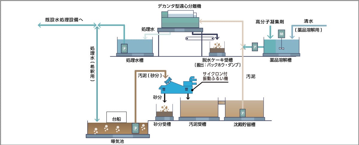 仮設水処理システム概要図