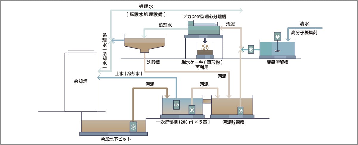 仮設水処理システム概要図