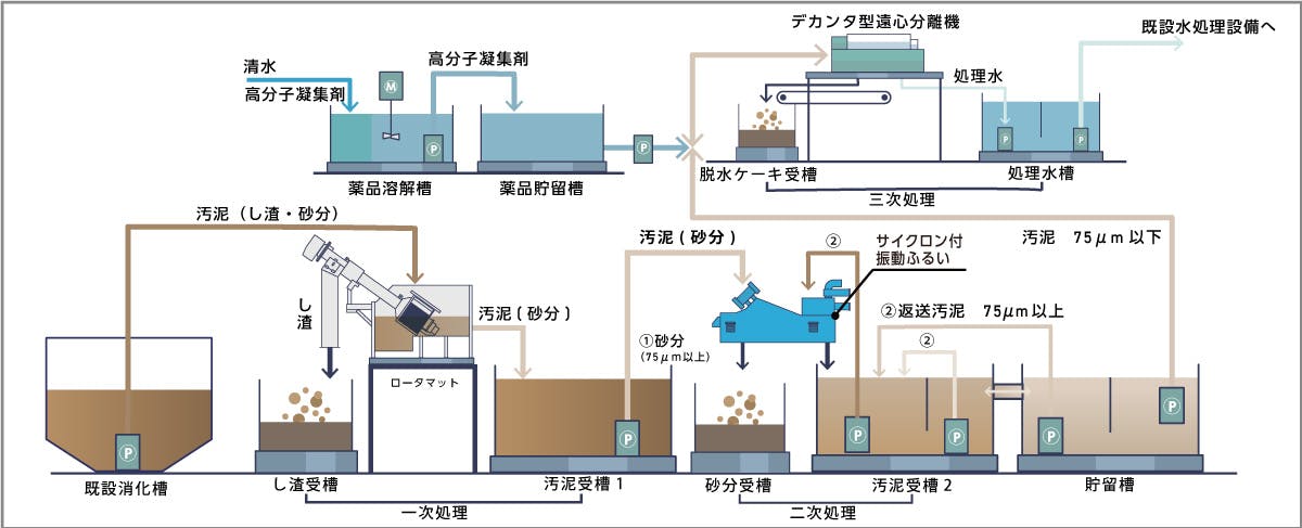 仮設水処理システム概要図