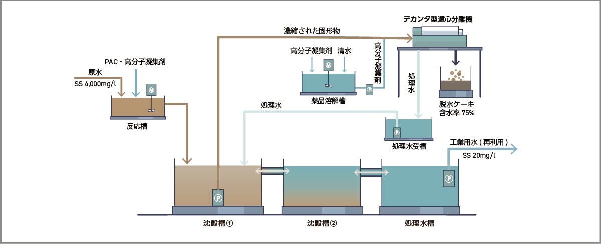 仮設水処理システム概要図