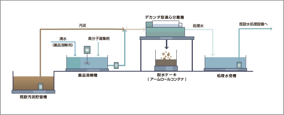 仮設水処理システム概要図