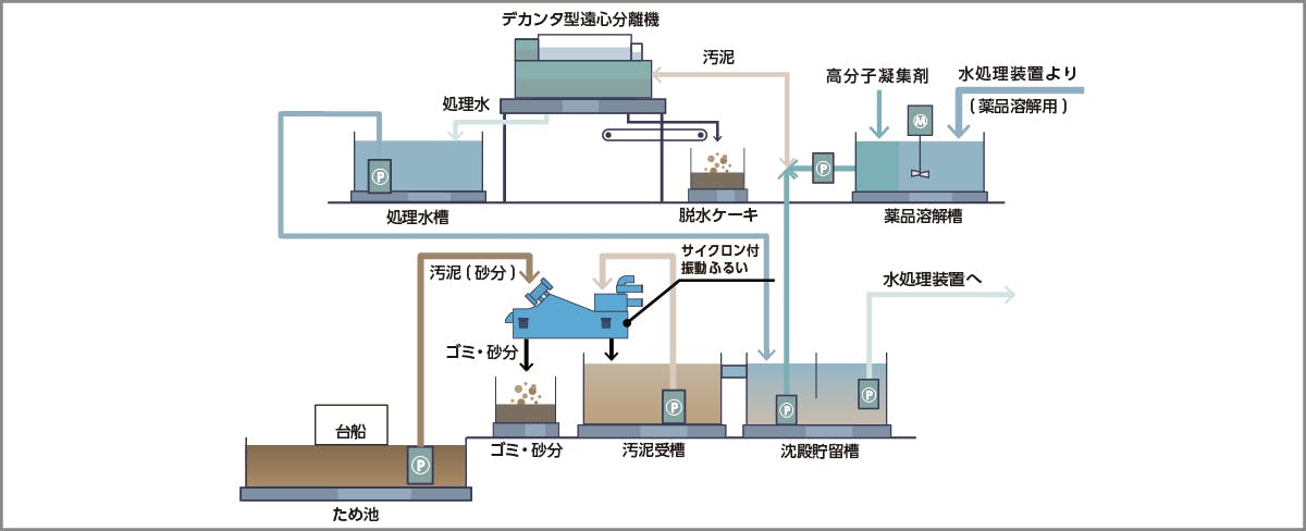 仮設水処理システム概要図