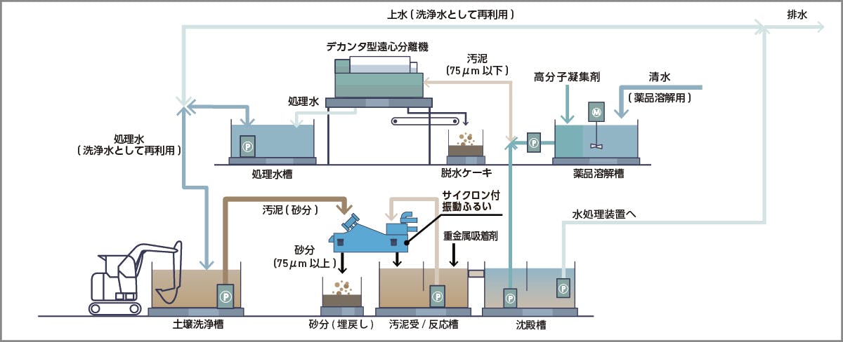 仮設水処理システム概要図