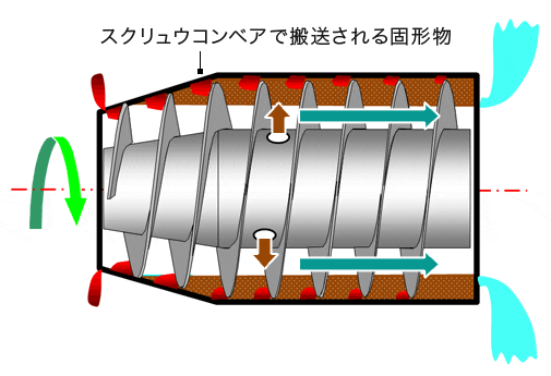 デカンタ型遠心分離機