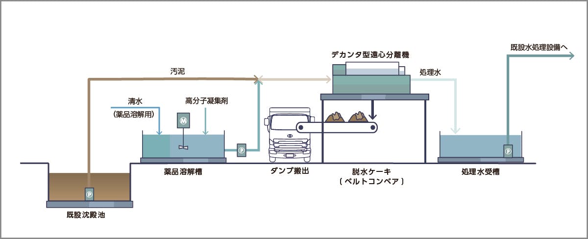 仮設水処理システム概要図