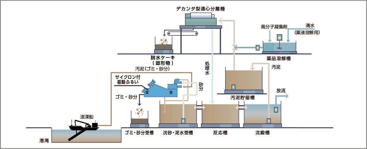 仮設水処理システム概要図