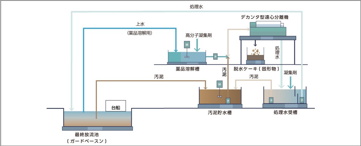 仮設水処理システム概要図