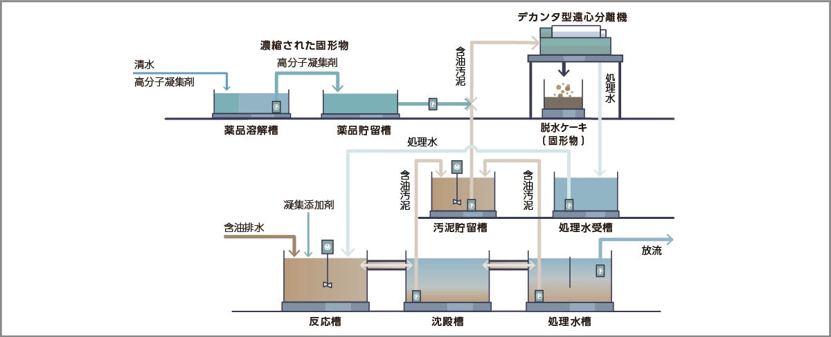 仮設水処理システム概要図