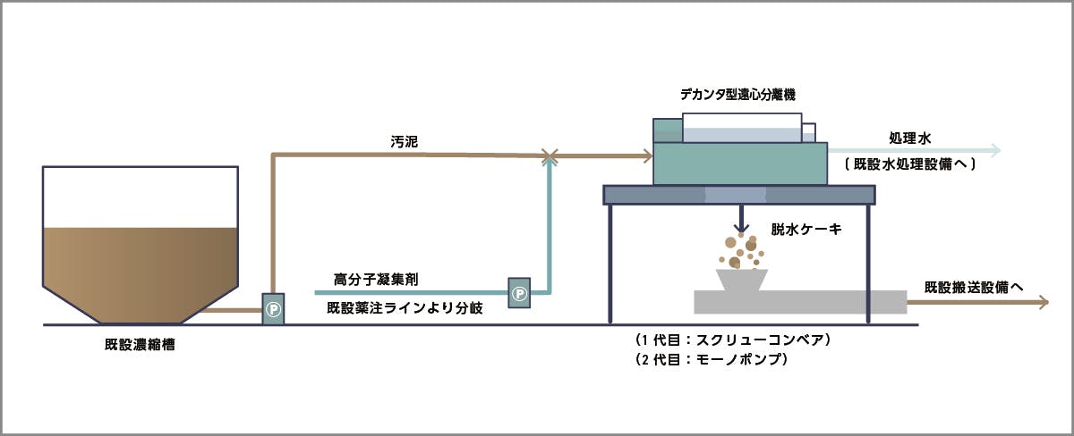 仮設水処理システム概要図