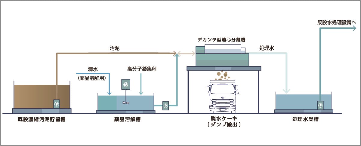 仮設水処理システム概要図