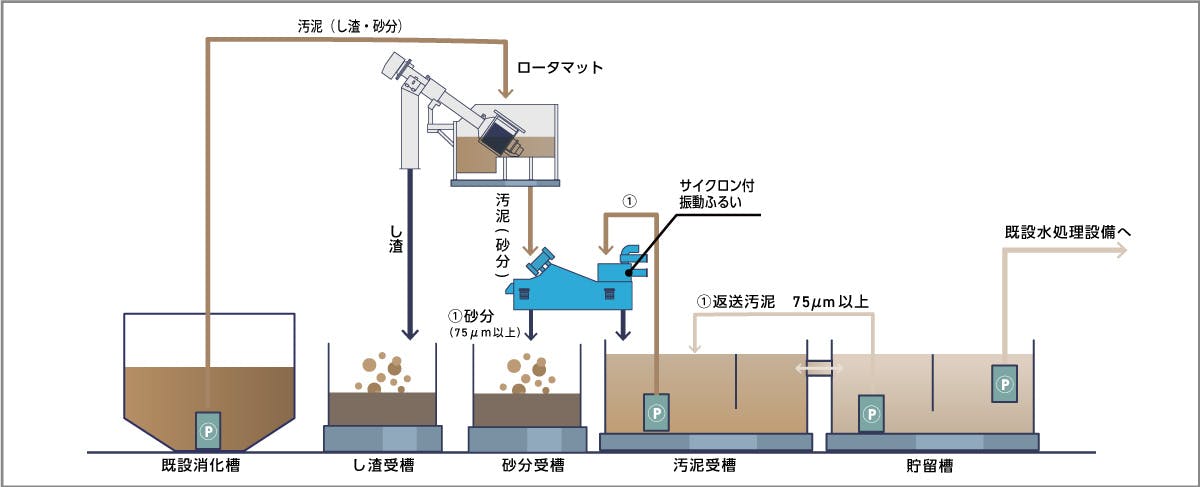 仮設水処理システム概要図