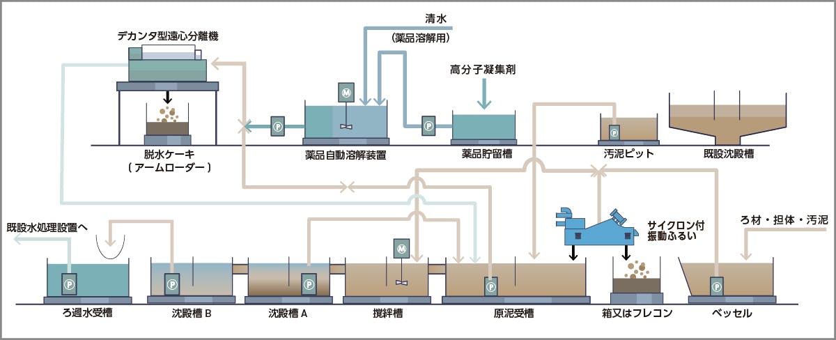 仮設水処理システム概要図