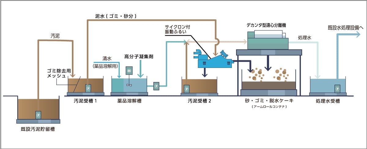 仮設水処理システム概要図