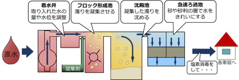 急速ろ過