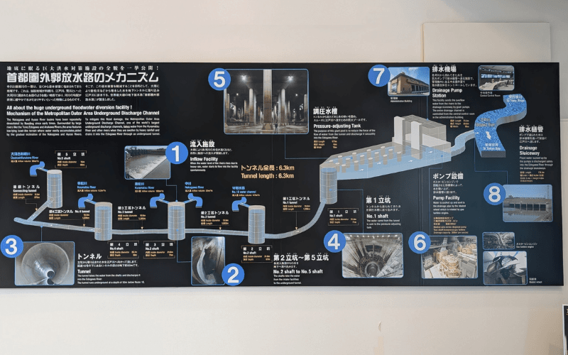 首都圏外郭放水路　メカニズム