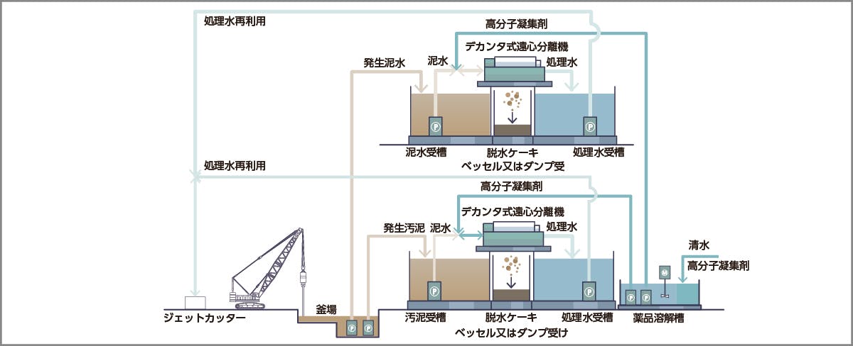 土木泥水再利用システム概要図