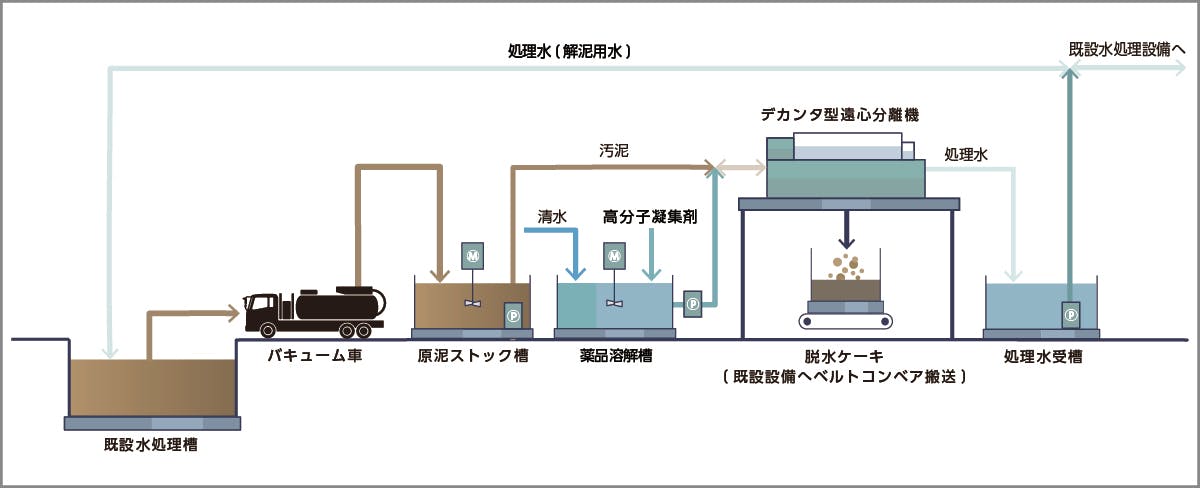 仮設水処理システム概要図