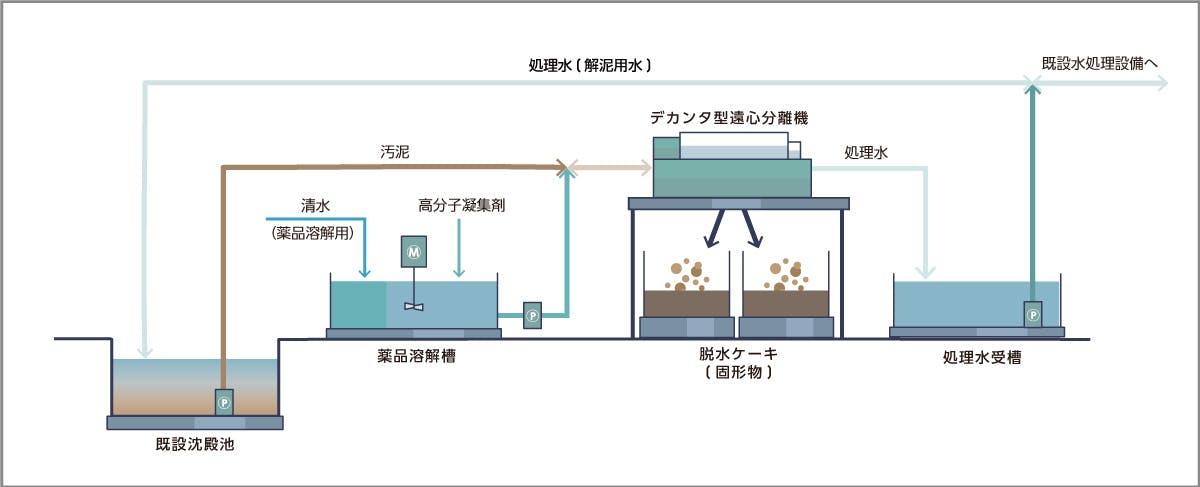 仮設水処理システム概要図