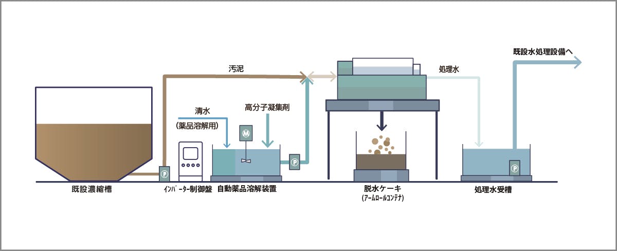 仮設水処理システム概要図