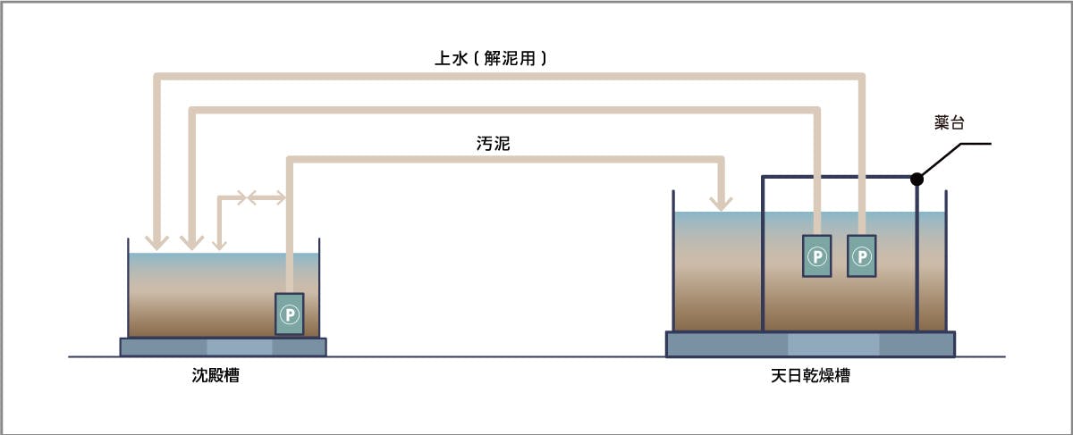 仮設水処理システム概要図