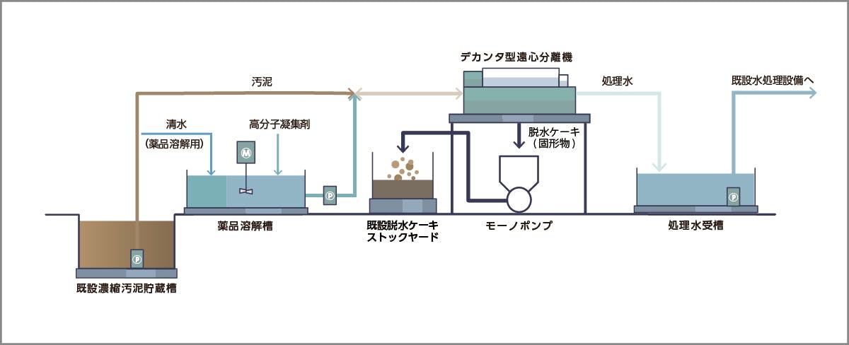 仮設水処理システム概要図