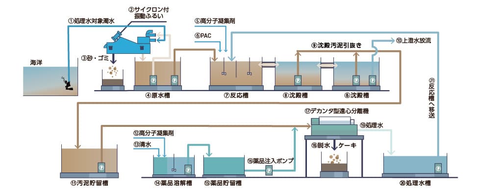 処理プラント図