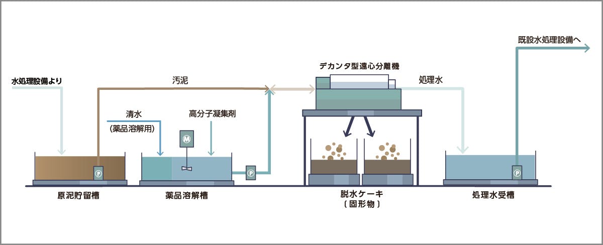 仮設水処理システム概要図