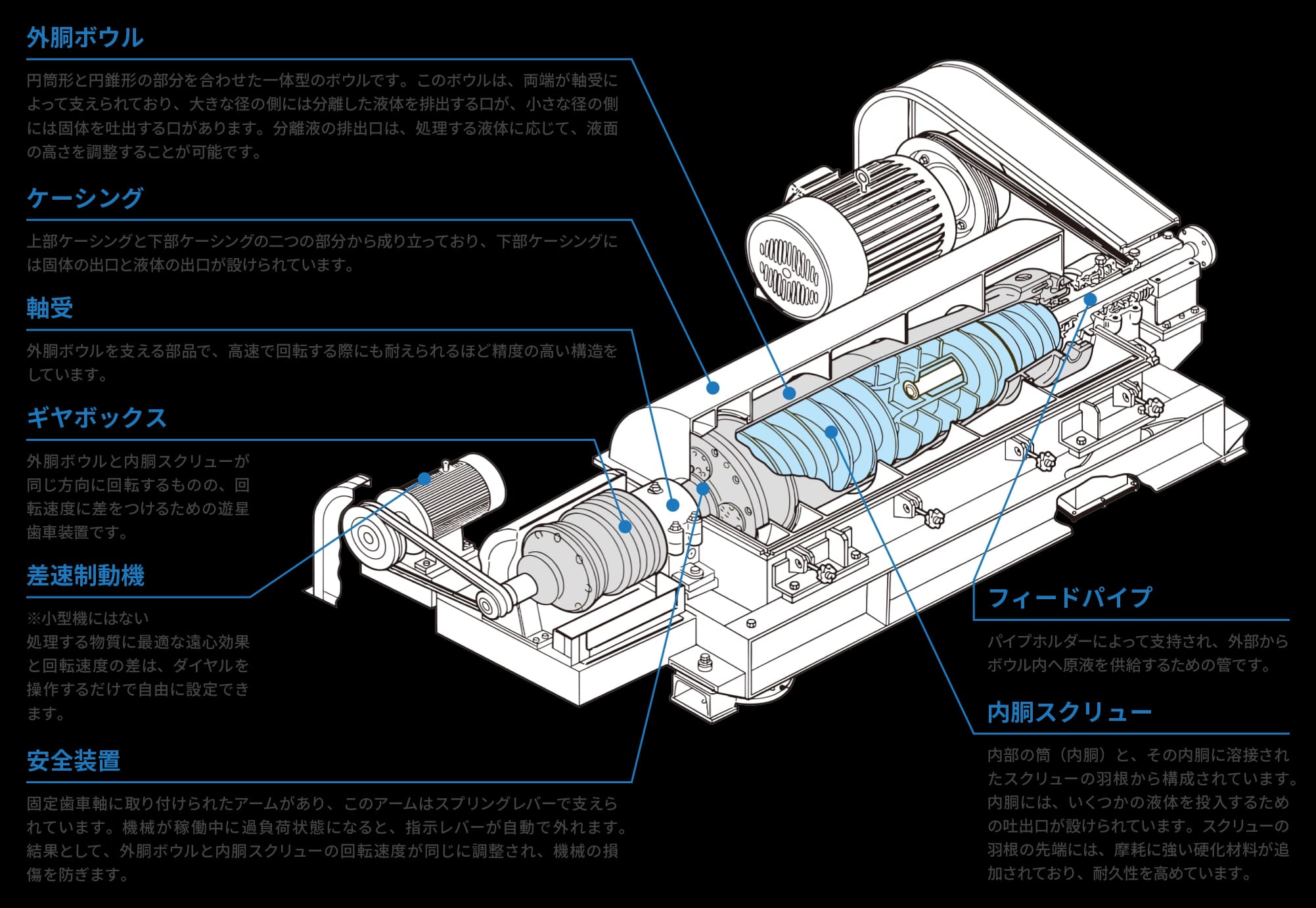 デカンタ型遠心分離機の構造
